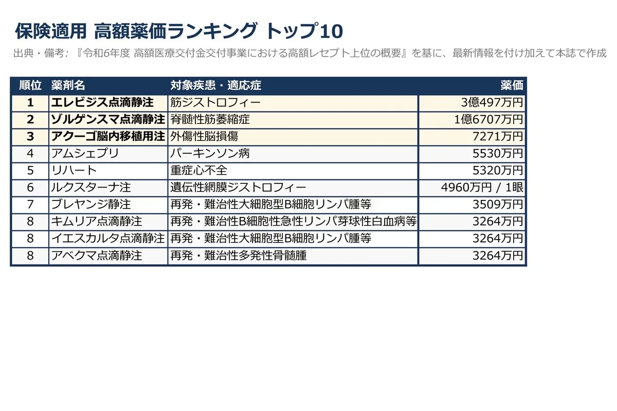 iPS心不全治療薬が5320万円で保険適用、パーキンソン病薬も3億円超え…高額新薬続々登場の裏側