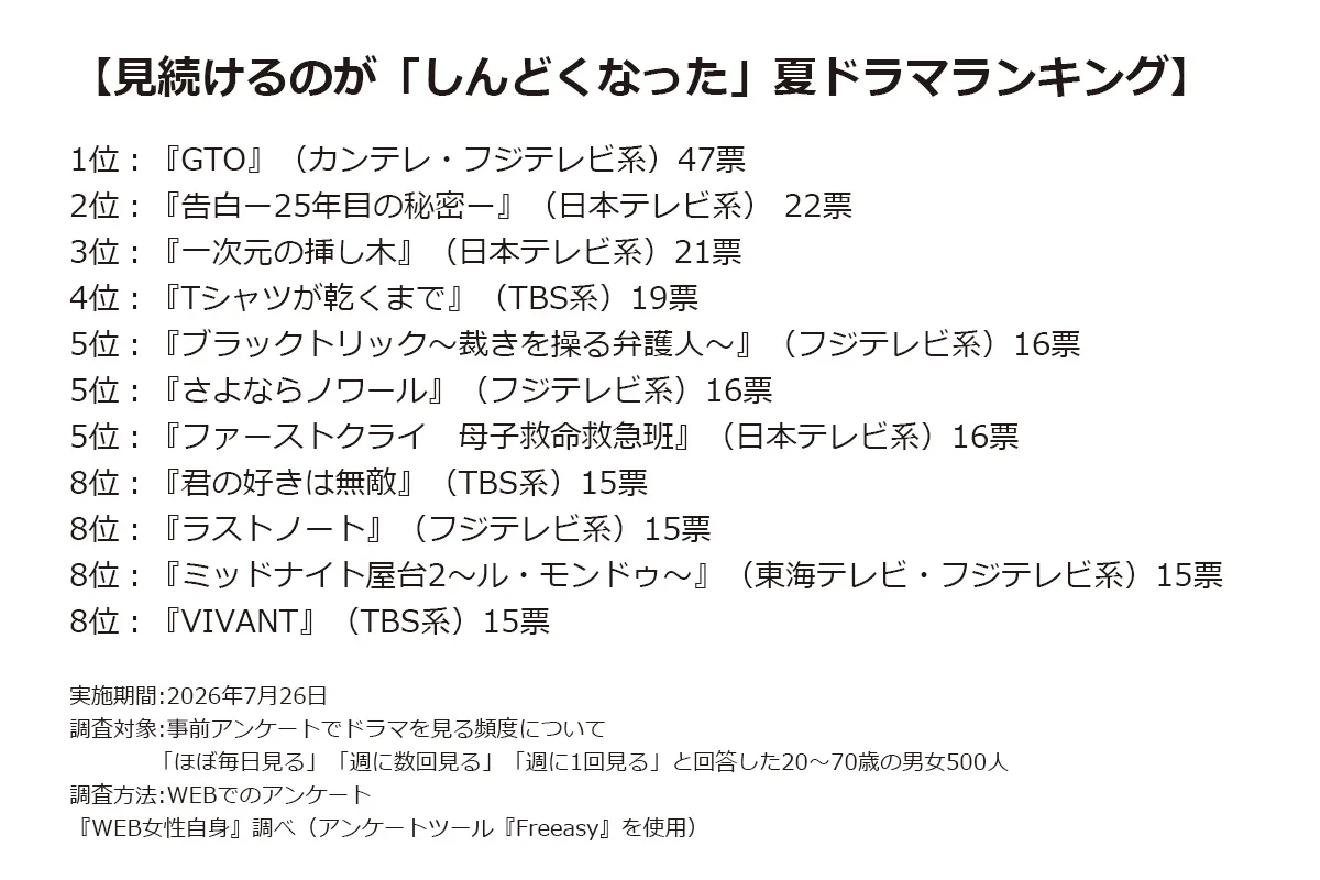 反町隆史『GTO』がまさかの1位…視聴者が「しんどくなった」夏ドラマランキング衝撃の結果