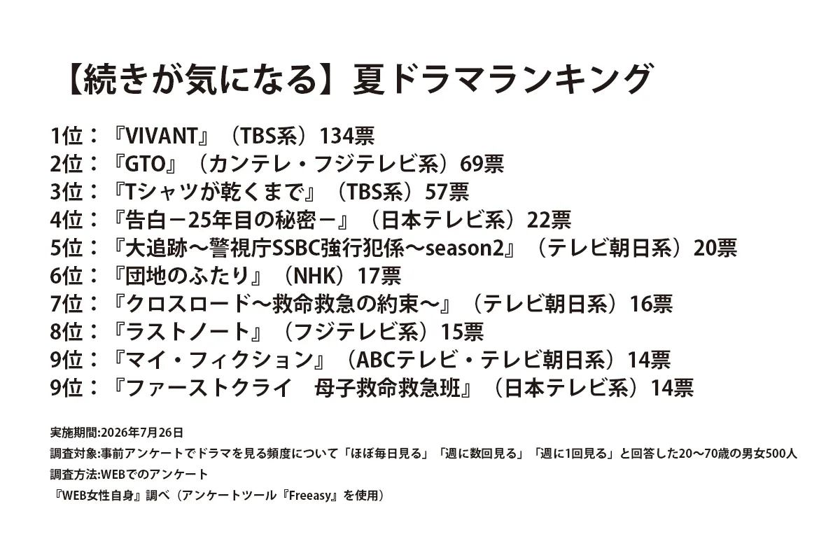 蒼井優18年ぶり連ドラ主演作が3位、反町＆菜々子夫婦共演の『GTO』は2位…夏ドラマ「続きが気になる」1位は？