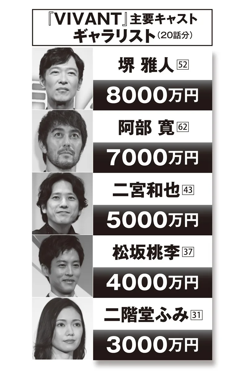 堺雅人1話400万円！『VIVANT』続編ギャラリスト入手、阿部寛350万円、二宮和也250万円